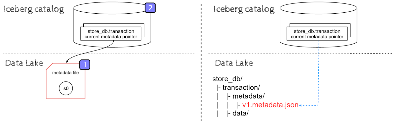CREATE TABLE operation diagram